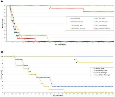 Detection of low-level animal-to-animal transmission in BALB/c mouse models of melioidosis